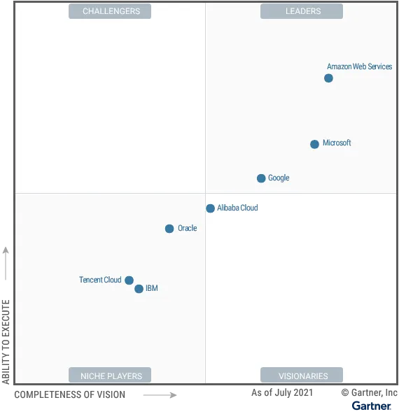https://www.gartner.com/doc/reprints?id=1-271OE4VR&ct=210802&st=sb&refid=ap_card