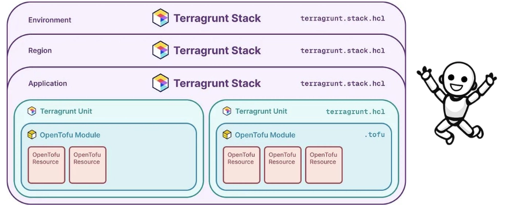 Nested Terragrunt Stacks example | source: Â Gruntwork