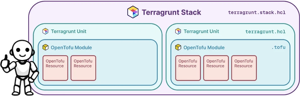 Example of a Terragrunt Stack | source: Â Gruntwork