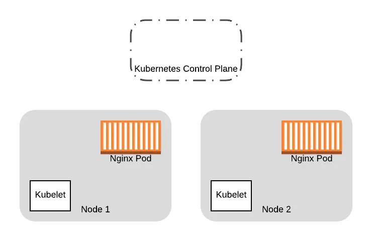 Diagram of a Kubernetes cluster with a control plane managing two nodes, each running an Nginx pod via its kubelet.