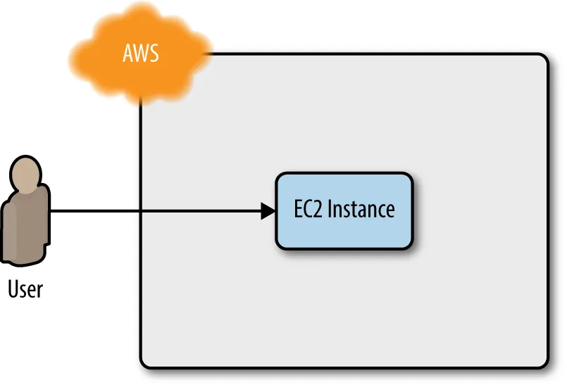 Diagram showing a user connecting through AWS to a single EC2 instance.